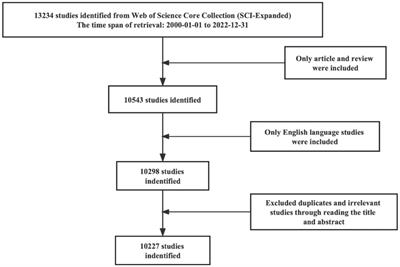 Research trends and hotspots for frontotemporal dementia from 2000 to 2022: a bibliometric analysis
